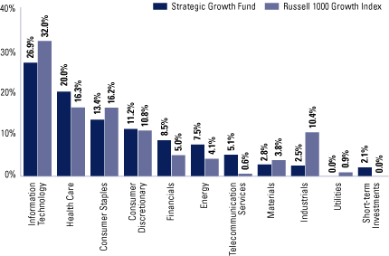 (EQUITY SECTOR ALLOCATION BAR CHART)