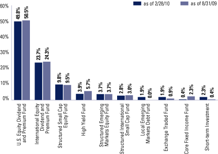 (FUND WEIGHTINGS BAR CHART)