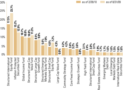 (EQUITY SECTOR ALLOCATION BAR CHART)