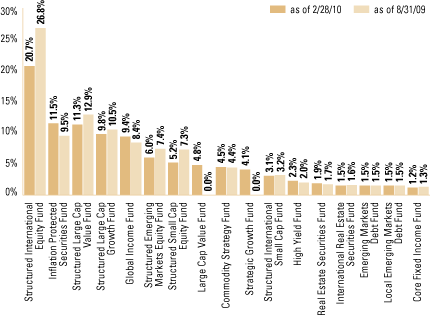 (EQUITY SECTOR ALLOCATION BAR CHART)