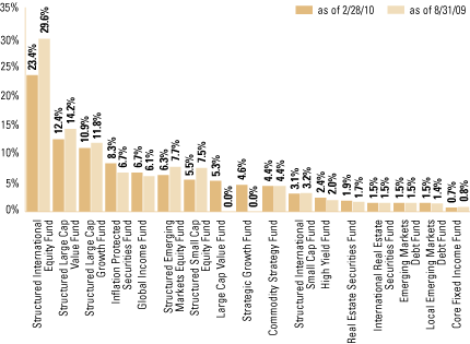 (EQUITY SECTOR ALLOCATION BAR CHART)