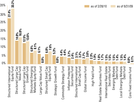 (EQUITY SECTOR ALLOCATION BAR CHART)