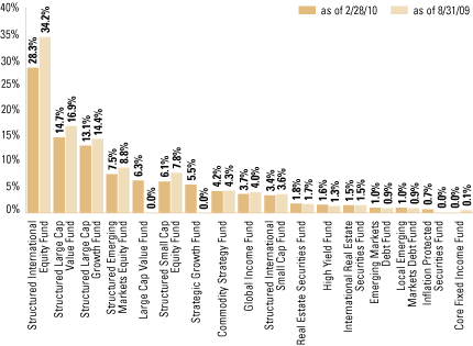 (EQUITY SECTOR ALLOCATION BAR CHART)