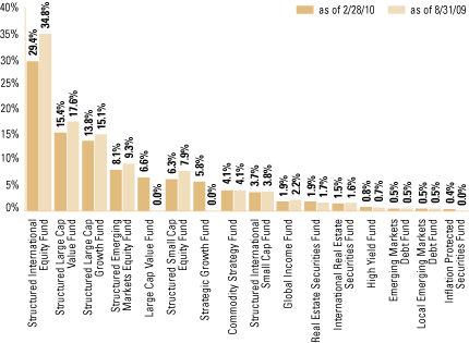 (EQUITY SECTOR ALLOCATION BAR CHART)