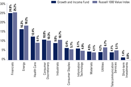 (SECTOR ALLOCATION BAR CHART)