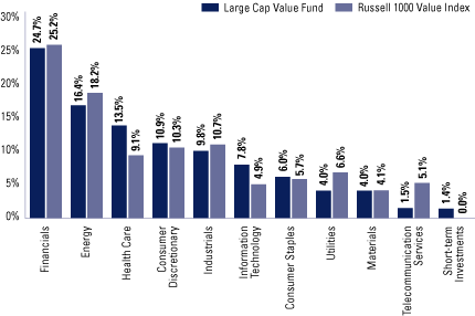 (SECTOR ALLOCATION)