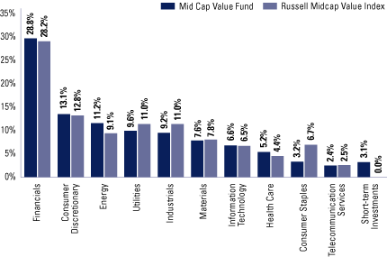 (SECTOR ALLOCATION)