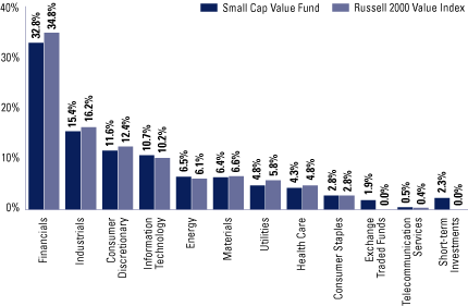 (SECTOR ALLOCATION)