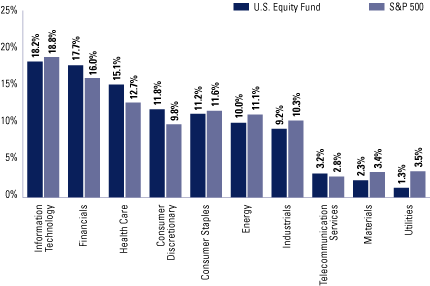 (SECTOR ALLOCATION BAR CHART)