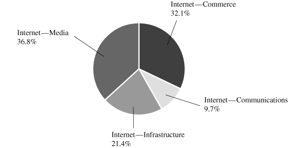 (PIE CHART)