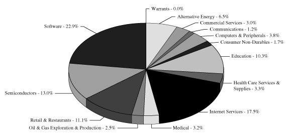 (PIE CHART)