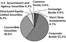 (Calamos Convertible Opportunities and Income Fund Pie Chart)