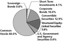(Calamos Global Total Return Fund Pie Chart)