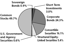 (Calamos Global Dynamic Income Fund Pie Chart)