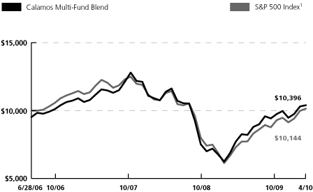 (LINE GRAPH)