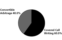 (PIE CHART)