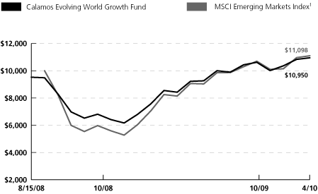 (Line Graph)