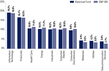 (SECTOR ALLOCATION BAR CHART)