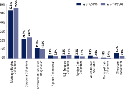 (SECTOR ALLOCATION BAR CHART)