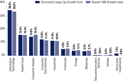 (SECTOR ALLOCATION BAR CHART)