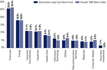 (EQUITY SECTOR ALLOCATION BAR CHART)