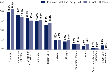 (SECTOR ALLOCATION BAR CHART)