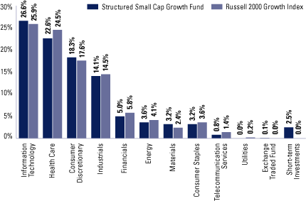 (SECTOR ALLOCATION BAR CHART)