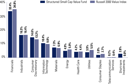 (SECTOR ALLOCATION BAR CHART)