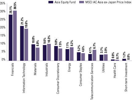 (SECTOR ALLOCATION BAR CHART)