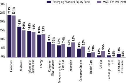 (SECTOR ALLOCATION BAR CHART)