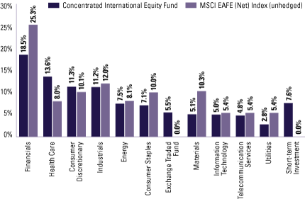 (SECTOR ALLOCATION BAR CHART)