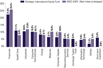 (SECTOR ALLOCATION BAR CHART)