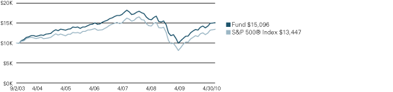 (LINE GRAPH)