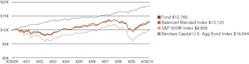 (LINE GRAPH)