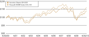 (LINE GRAPH)