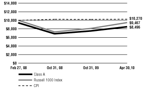 (Line Graph)