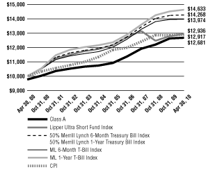 (Line Graph)