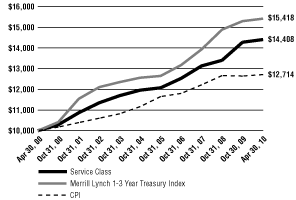 (Line Graph)