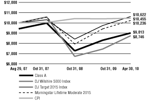 (Line Graph)