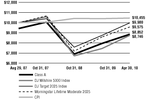 (Line Graph)