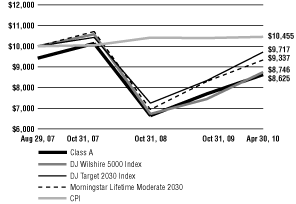 (Line Graph)