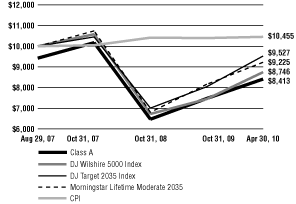 (Line Graph)