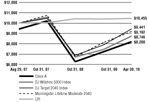 (Line Graph)