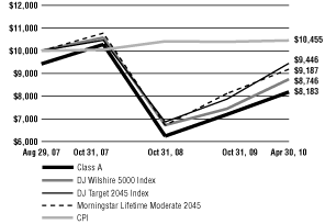 (Line Graph)