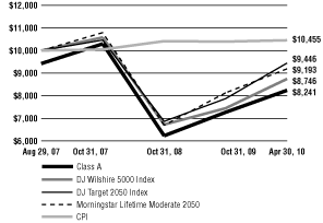 (Line Graph)