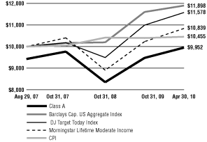 (Line Graph)