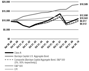 (Line Graph)