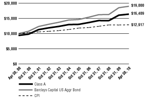 (Line Graph)