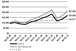 (Line Graph)