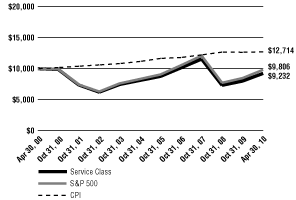 (Line Graph)